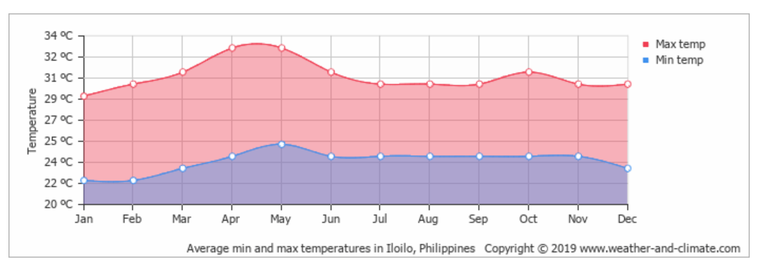 年間最高気温と最低気温グラフ